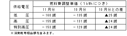 燃料費調整単価