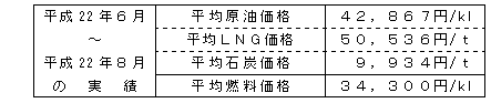 平均燃料価格（貿易統計）