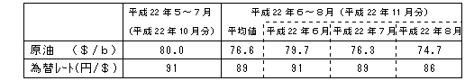 燃料価格の動向