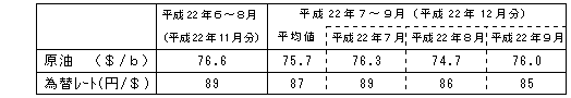 燃料価格の動向