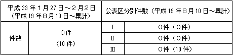 トラブル情報（中越沖地震関連）