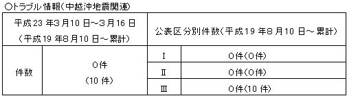 トラブル情報（中越沖地震関連）