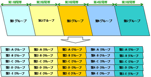 グループ細分化のイメージ