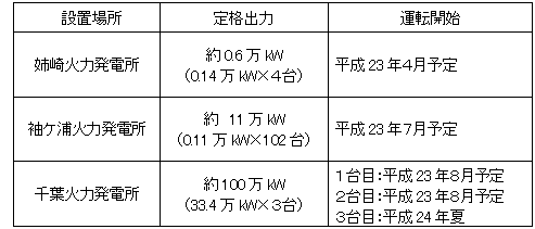 緊急設置電源