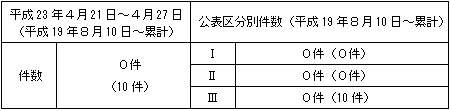 トラブル情報（中越沖地震関連）