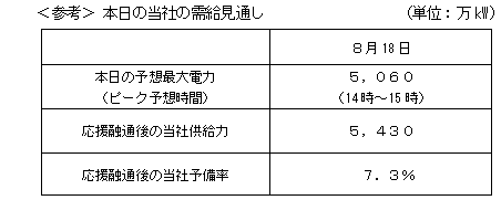 ＜参考＞本日の当社の需給見通し