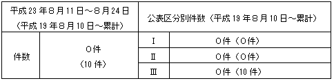 トラブル情報（中越沖地震関連）