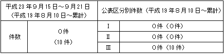 トラブル情報（中越沖地震関連）