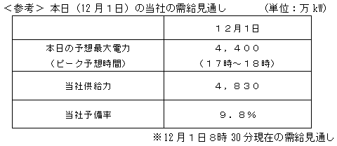 本日（12月１日）の当社の需給見通し