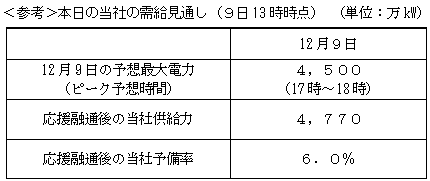 ＜参考＞本日の当社の需給見通し（９日13時時点）