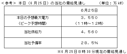 ＜参考＞ 本日（6月25日）の当社の需給見通し