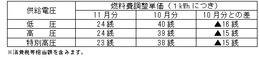 燃料費調整単価