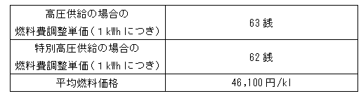 平成24年４月１日実施の電気需給約款等に基づく燃料費調整単価等