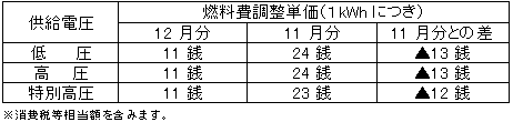 燃料費調整単価