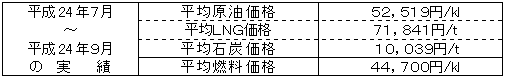 平均燃料価格（貿易統計）