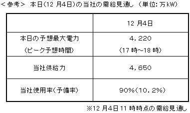 本日（12月４日）の当社の需給見通し