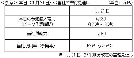 ＜参考＞ 本日（１月21日）の当社の需給見通し