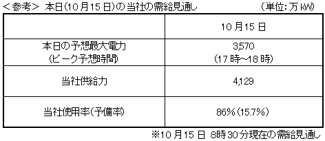 本日（10月15日）の当社の需給見通し