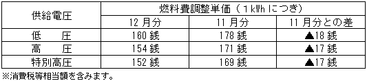 燃料費調整単価