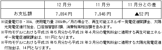 平均モデルの影響額