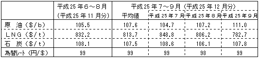 燃料価格の動向