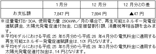 平均モデルの影響額