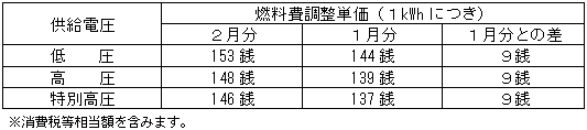 燃料費調整単価