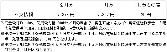 平均モデルの影響額