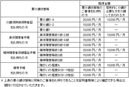 要介護状態等にもとづく追加のお支払い