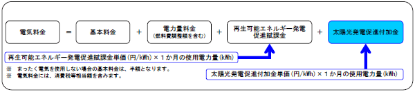 電気料金の算定方法イメージ（従量制供給の場合）