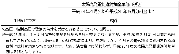 太陽光発電促進付加金単価