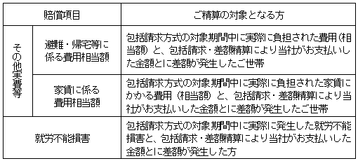 対象となる方および賠償項目