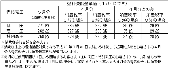 燃料費調整単価