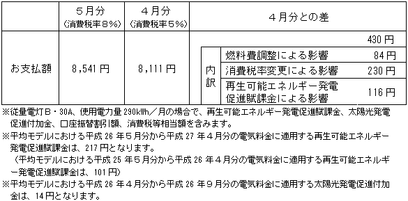 平均モデルの影響額