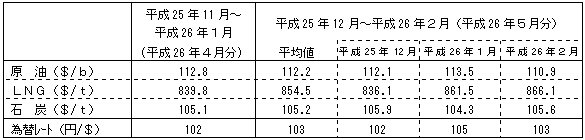 燃料価格の動向