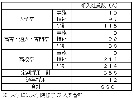 学歴別新入社員の採用状況