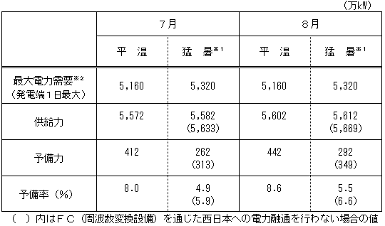 原子力の再起動がないとした場合の需給バランス