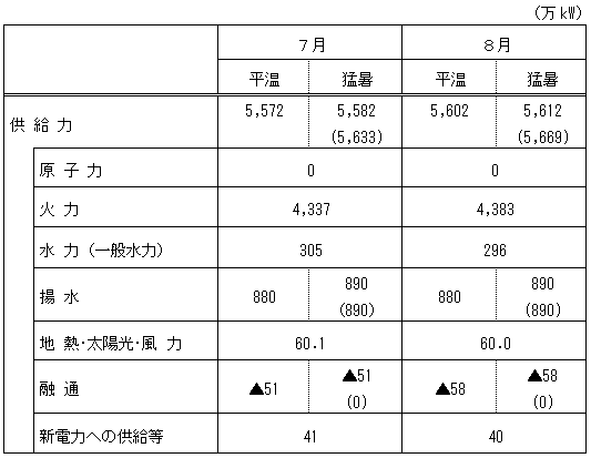 供給力の内訳について