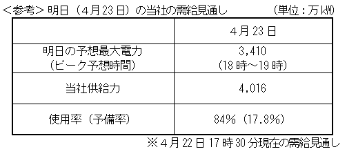 ＜参考＞ 明日（４月23日）の当社の需給見通し