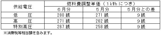 燃料費調整単価