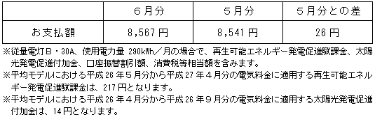 平均モデルの影響額