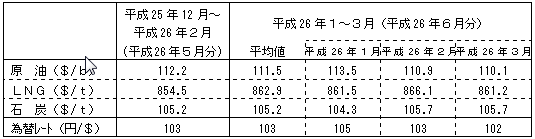 燃料価格の動向