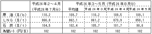 燃料価格の動向