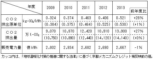 ＜参考＞当社におけるCO2排出原単位等の推移