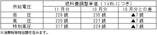 燃料費調整単価