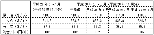 燃料価格の動向