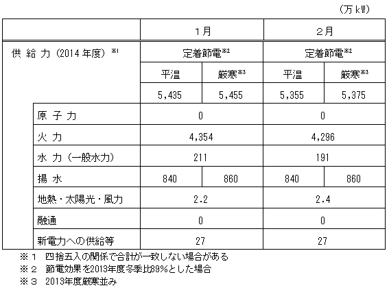 供給力の内訳について