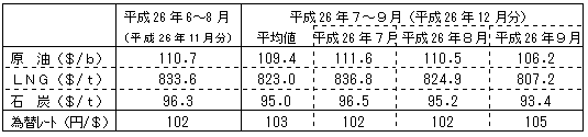 燃料価格の動向