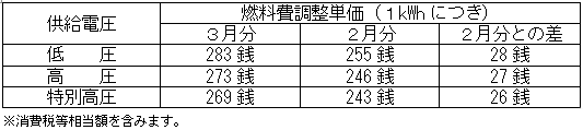 燃料費調整単価