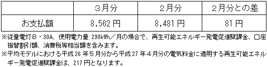 平均モデルの影響額